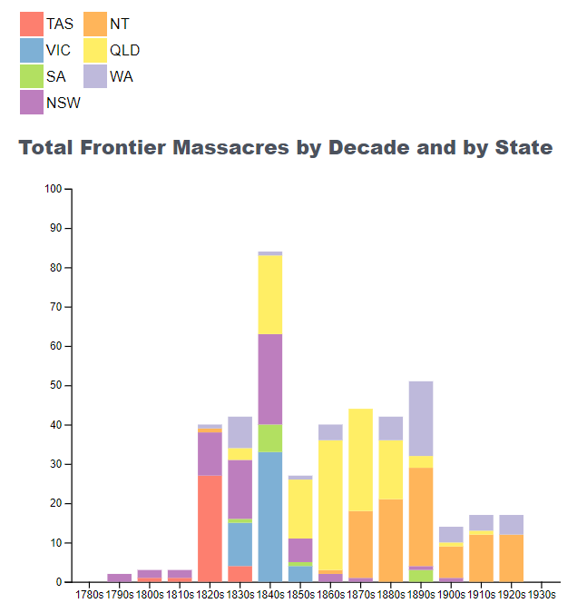 Graph of the total Frontier Massacres by Decade and by State