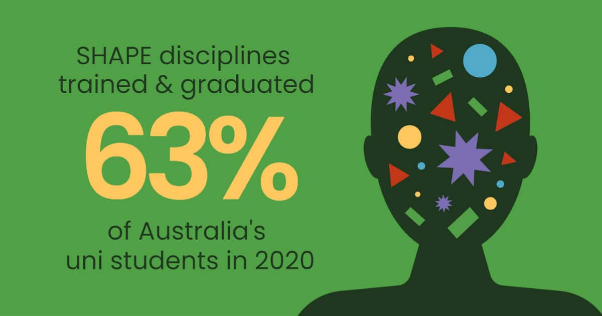 SHAPE disciplines trained and graduated 63% of Australia's uni students in 2020
